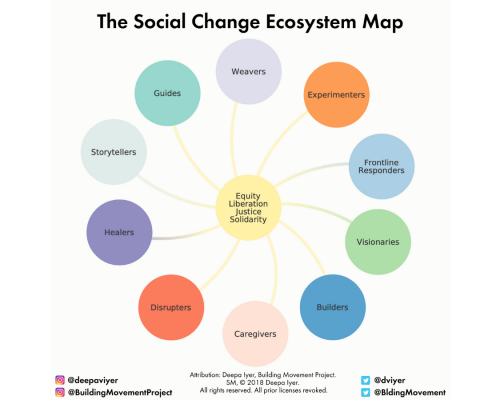 Social Change Ecosystem Map - Hero Style