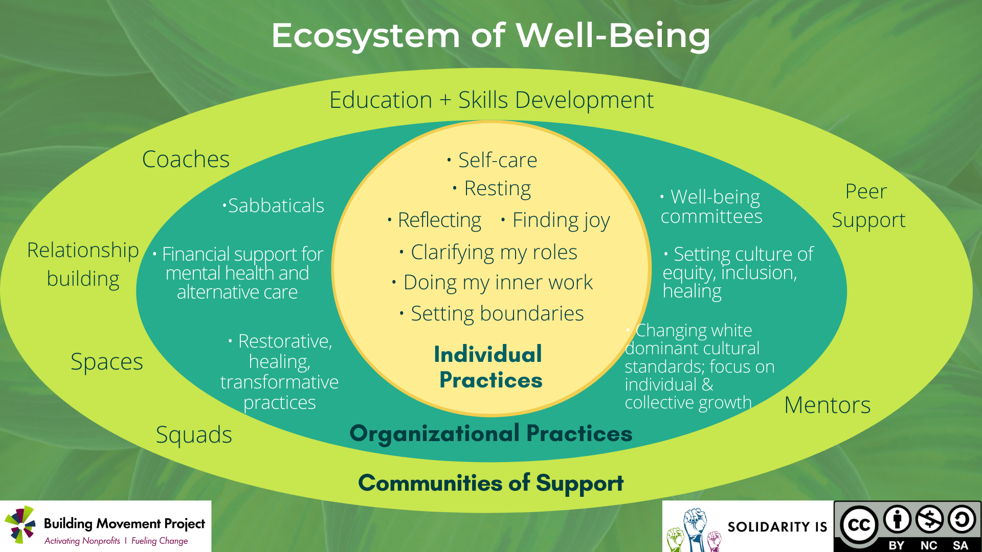 Ecosystem of Well-Being