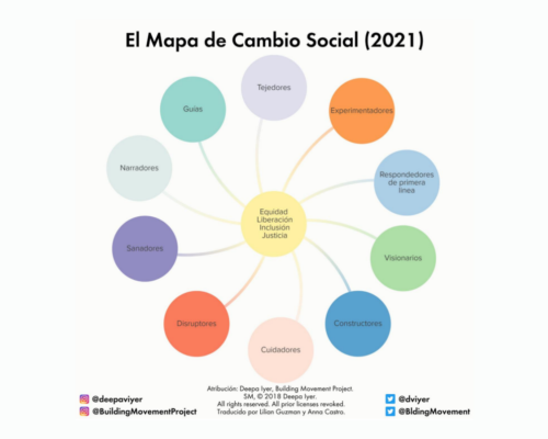 Social Change Eco Map - Spanish (Twitter Post)