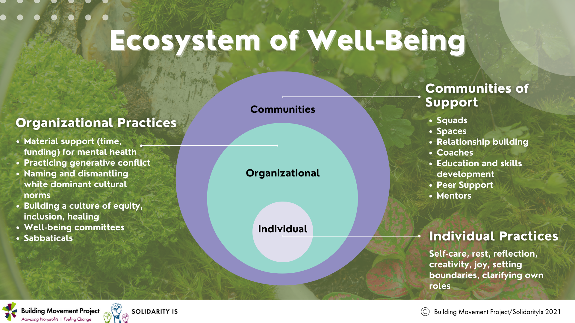 Header reads "Ecosystem of Well-Being”. The background is a close-up of greenery in a terrarium. There are three concentric circles, with the smallest light purple circle labeled “Individual,” the next light blue circle labeled “Organizational,” and the largest dark purple circle labeled “Communities.” Each circle corresponds to a text box that reads as follows. “Individual practices: Self-care, rest, reflection, creativity, joy, setting boundaries, clarifying own roles.” “Organizational practices: Material support (time, funding) for mental health; Practicing generative conflict; Naming and dismantling white dominant cultural norms; Building a culture of equity, inclusion, healing; Well-being committees; Sabbaticals.” “Communities of support: Squads; Spaces; Relationship building; Coaches; Education and skills development; Peer Support; Mentors”. At the bottom of the graphic, the Building Movement Project and Solidarity Is logos are pictured. The footer text reads “Copyright Building Movement Project/Solidarity Is 2021”.